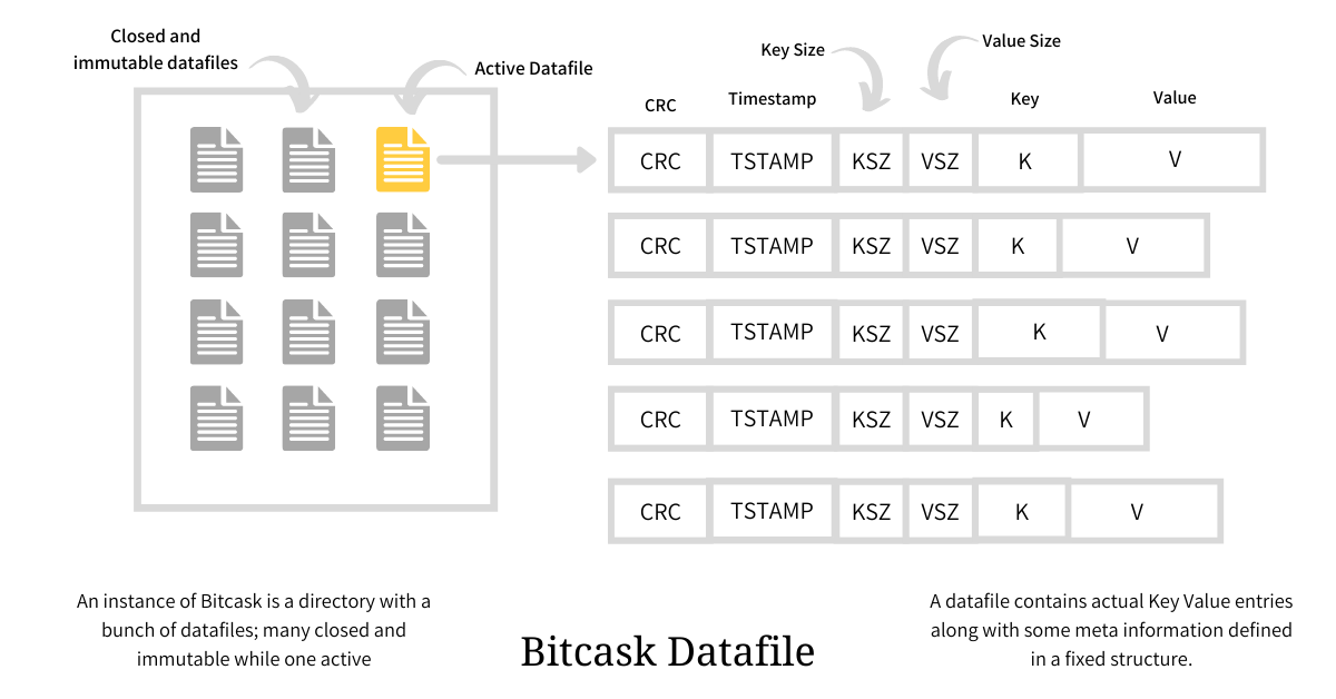 Bitcask 的数据文件