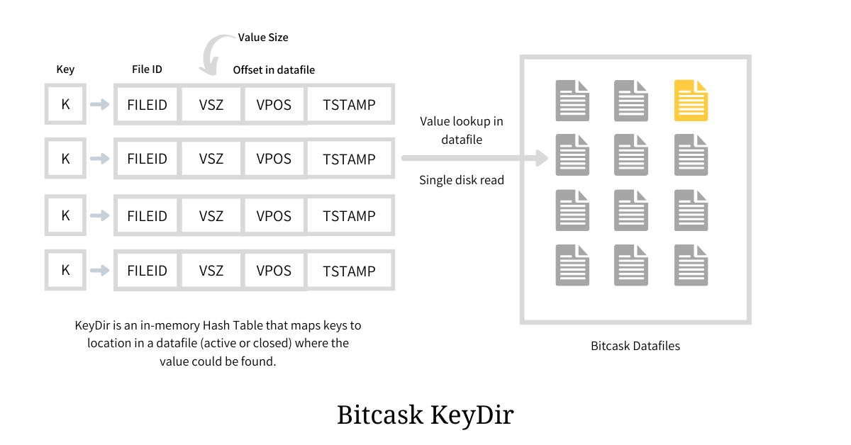 Bitcask 的键目录
