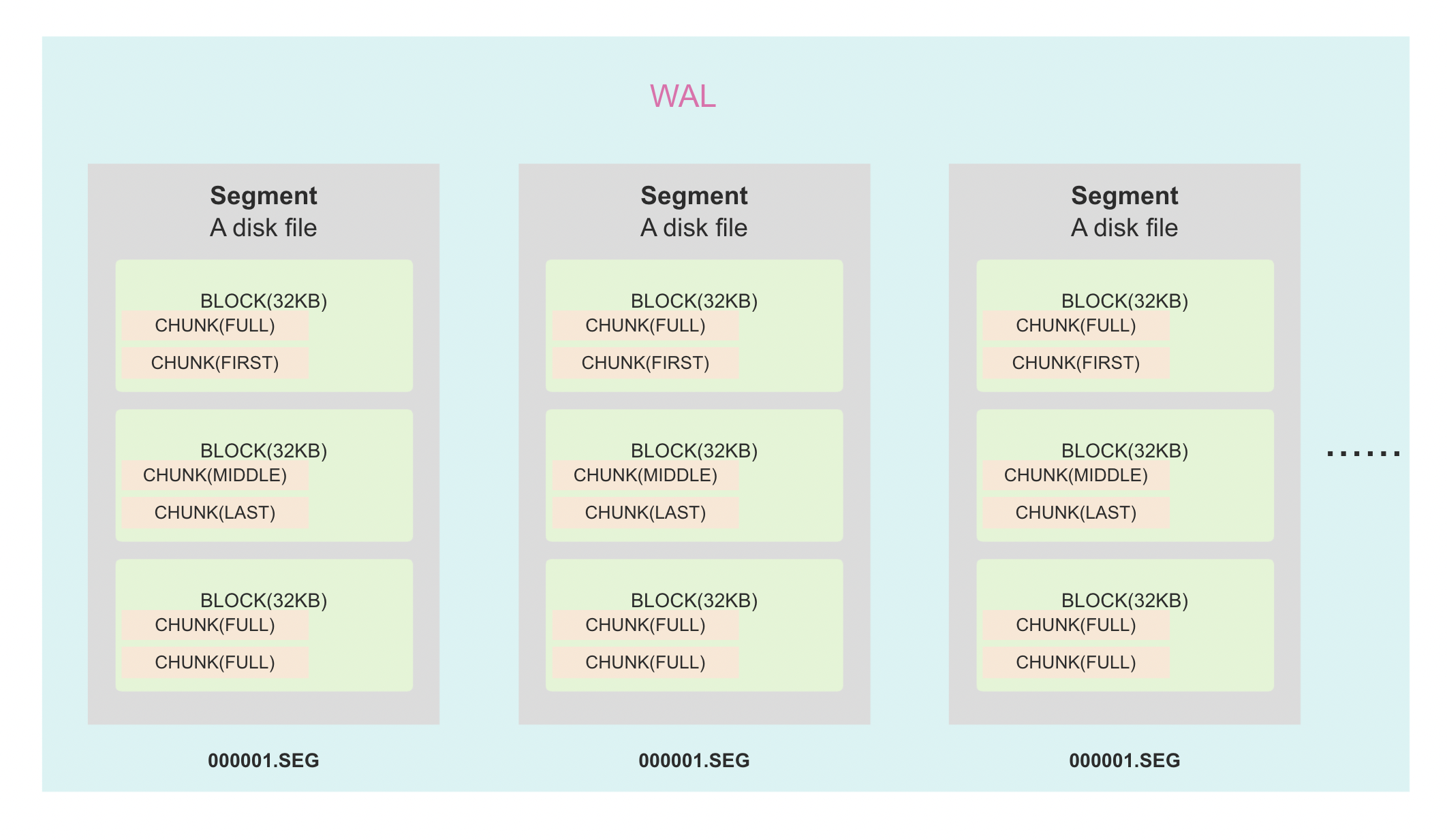 图片来源：rosedblabs/wal